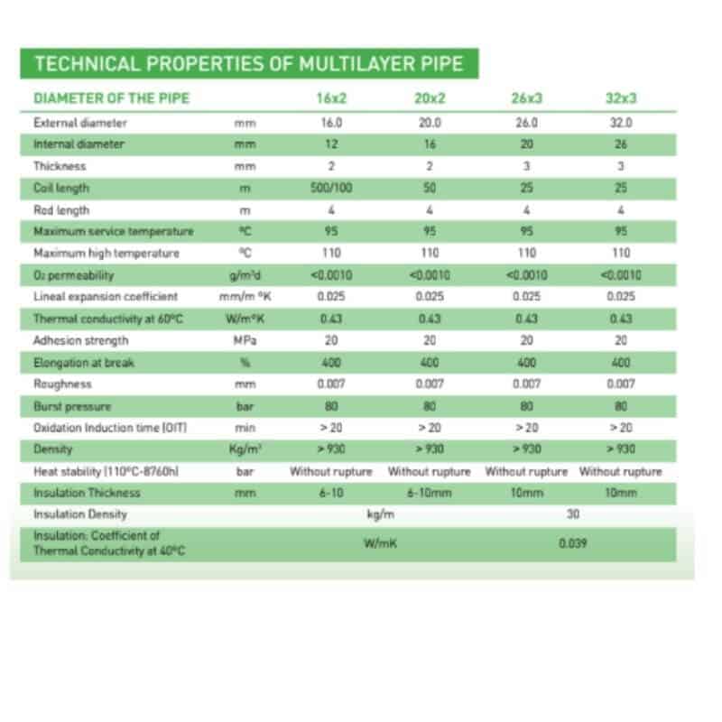 Multilayer Pipe WRAS Approved technical info
