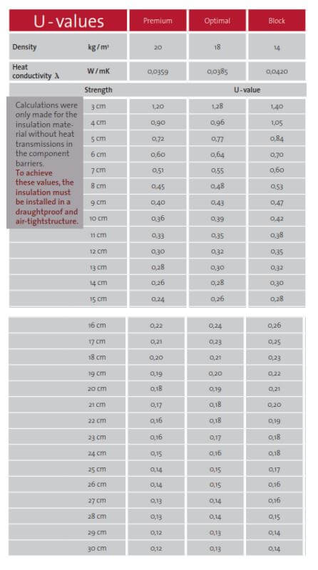 Sheep Wool Insulation U Values